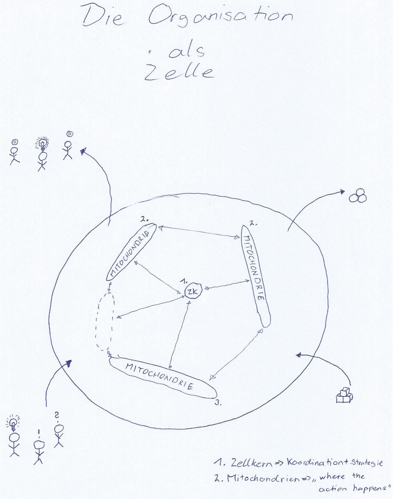Handskizze: eine Gemeinschaft als Zelle, mit Membran, Zellkern und Mitochondrien
